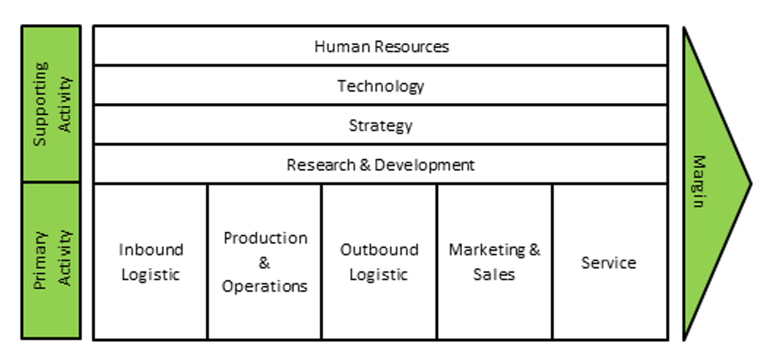 the-value-chain-consulting-case-analysis-preplounge